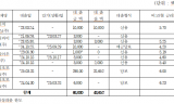 농협은행·수협은행 도이치모터스에 5년간 1,200억 대출 ?