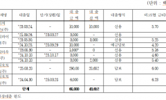 농협은행·수협은행 도이치모터스에 5년간 1,200억 대출 ?