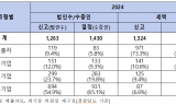 대기업 일감몰아주기 전체 일감몰아주기 증여세의 72.2%는 대기업