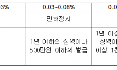 음주는 했지만 운전은 하지 않았다’서울교통공사, 면허취소수준 혈중알콜농도에도 집에 돌려보내면 그만