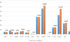 가락몰 김장재료 구매 비용 262,700원 소요 전망 ?