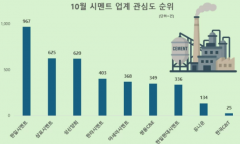 품질만족 공인 '한일시멘트' 10월 시멘트업계 관심도 1위…삼표·성신양회 순