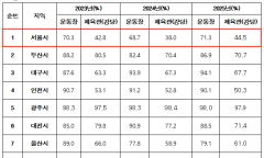 채수지 시의원, “서울시 학교시설 개방률 전국 꼴찌… 정확한 원인 분석과 개방 지원체계 구축 필요”