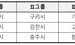 공공하수도 운영·관리 우수 지자체 23곳 선정  ...부천시, 구리시, 가평군, 영동군 4곳 그룹별 최우수