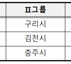 공공하수도 운영·관리 우수 지자체 23곳 선정  ...부천시, 구리시, 가평군, 영동군 4곳 그룹별 최우수