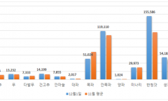 2025년 가락몰 김장비용 5차 조사결과 253,900원
