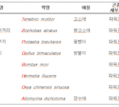 농촌진흥청, 단계별 선호도 조사 거쳐 곤충단백질 공식 이름 정해