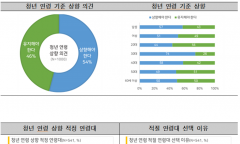 “서울 시민의 과반, 청년 연령 상향에 찬성”  이숙자 시의원 여론조사 결과 발표