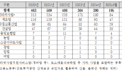 지난 5년 6개월간 뇌심혈관질환 사망자 총 2,407명...업종별로는 △경비업 등 기타사업 1,112명 △제조업 591명 순