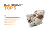 헬스케어로봇 구매 가장 많이 한 ‘마사지 덕후’ MBTI 유형, ISFJ로 나타나
