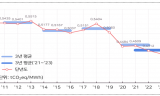 전력배출계수 갱신 주기 3년에서 1년으로 단축,  국제사회 기후공시 등 기업의 탄소규제 대응 강화