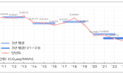 전력배출계수 갱신 주기 3년에서 1년으로 단축,  국제사회 기후공시 등 기업의 탄소규제 대응 강화