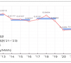 전력배출계수 갱신 주기 3년에서 1년으로 단축,  국제사회 기후공시 등 기업의 탄소규제 대응 강화