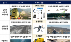 기후에너지환경부.무인기, 인공지능 활용한 스마트 댐 안전관리 시스템 구축··· 더욱 안전한 댐 관리 가능