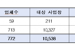 기후에너지환경부,온실가스 배출권거래제 제4차 계획기간 배출권 할당 완료
