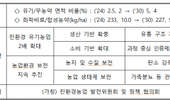 ‘친환경 유기농업 2배 확대’...  농업인·소비자와 함께 만들어