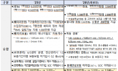 기후에너지환경부, 2026년도 전기차 구매보조금, 내연차 전환은 촉진하고 산업기반은 키우는 방향으로 개편