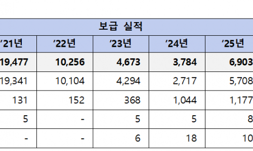 기후에너지환경부, 수소차‧수소충전소 보급사업 지원 착수