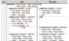 기후에너지환경부,전기이륜차 1회 충전 주행거리 대폭 늘린다