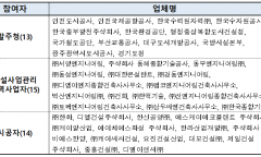 ‘25년 건설공사 참여자의 안전관리 수준평가 결과 공개...동부.남양건설