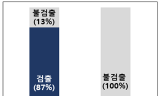 애경 2080 수입 치약 6종, 754개 제조번호에서 최대 0.16%까지 검출