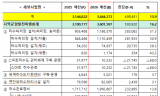 올 상반기 하수 예산 75%, 2조 7,332억 원 조기 교부… 위생과 안전 수준이 높아