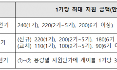 전기차 충전기 ‘설치’ 넘어 ‘품질’로… 운영·제조 모두 평가하고 성능기준 강화