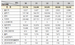 기후에너지환경부,  전기지게차 구매지원 신설로 건설기계  전동화 앞당