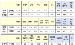 기후에너지환경부,   제11차 전기본 상 신규원전 계획 관련 대국민 여론조사 결과 발표