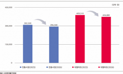 매년 오르던 설 차례상 물가, 올해는 내려 ‘숨 고르기’ ?...과일·채소는 ↓, 가공식품·수산물은 ↑···품목별 희비 엇갈려