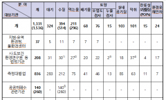 국립환경과학원, 약 1,500여 환경시험‧검사기관 대상으로 정책설명회 개최