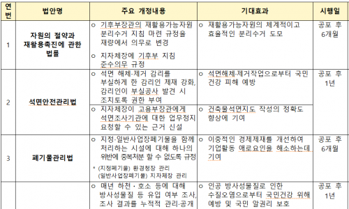 기후에너지환경부, 자원재활용법 등 4개 법안 국회 통과