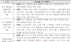 기후에너지환경부,  전기‧수소 충전 기반시설 확충에 민관 합동으로 최대 1,494억 원 규모로 투자