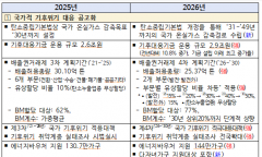 기후에너지환경부,탄소중립을 성장동력으로… 기후부, 녹색전환·산업혁신 가속