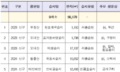 국립공원공단, 신규 발굴 습지 9곳 정밀조사 결과 수달, 삵, 담비 등 멸종위기 야생생물을 비롯한 여러 생물의 서식을 새롭게 확인