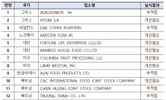 작년 한해 수입식품등 해외제조업소 현지실사... 50곳 적발하여 수입중단 등 조치