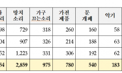 김희정의원 “설 연휴, '발망치' 주의보"... 층간소음 민원 3년 새 10만 건 돌파
