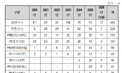 최근 6년여간 이사업체 관련 피해구제 접수 4,156건... 순위가 로젠이사,착안이사,주)통인익스프레스.주)영구크린 순