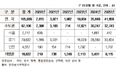 승인만 받고 첫 삽도 못 뜬 공공주택 20만 가구…속도전 '허점’
