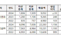 아파트 유지보수공사 입찰 담합 제재...㈜주원디엔피 및 이루미건설㈜ ,총 27백만원을 부과
