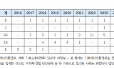 멸종위기종 밀반입 4년간 10배 급증  2022년 이전 5건 → 2022~2025년 51건으로 급증