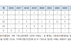 멸종위기종 밀반입 4년간 10배 급증  2022년 이전 5건 → 2022~2025년 51건으로 급증