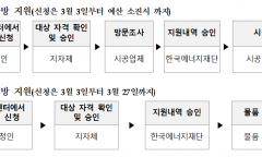 취약계층 연탄사용가구  고효율 에너지로 전환 환경지원