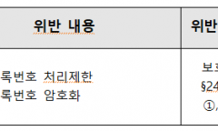개인정보위, 개인정보 보호 법규  위반 ‘롯데카드’...과징금96억 부과