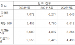 불법 단속은 줄었는데 과태료는 몰렸다…김포공항 도로 서울평균 10배 집중