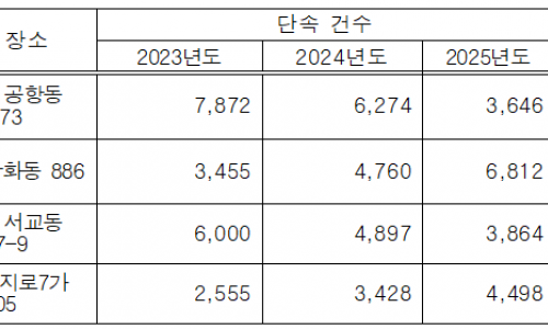 불법 단속은 줄었는데 과태료는 몰렸다…김포공항 도로 서울평균 10배 집중