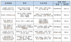 한강청, 하천 건설현장‧시설물 ...안전환경점검 20개소발견