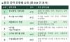 6·3 지방선거 앞두고 살펴보는 "개발 대신 생태" ... 표심을 흔드는 '녹색 공약' 경쟁과 유형별 순위 분석