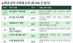 [기획 리포트] 6·3 지방선거 앞두고 살펴보는 "개발 대신 생태" ... 표심을 흔드는 '녹색 공약'  경쟁과 유형별 순위 분석