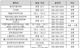 전기차 화재 예방 위해 무상 안전환경점검 확대